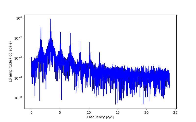 Spectral power density plot