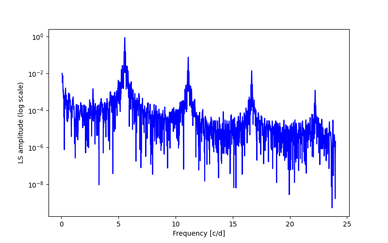 Spectral power density plot