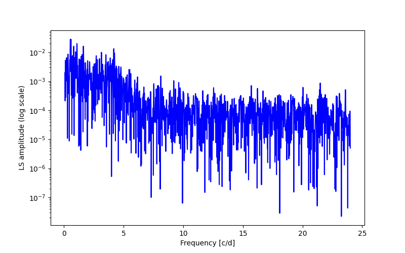 Spectral power density plot