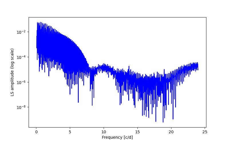 Spectral power density plot