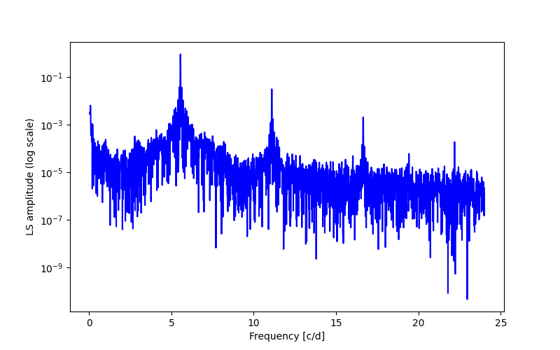 Spectral power density plot