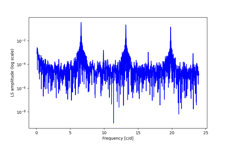 Spectral power density plot