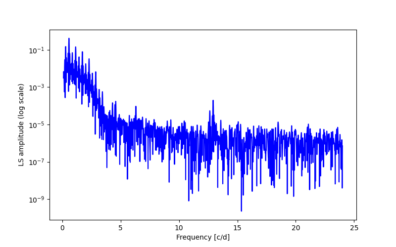 Spectral power density plot