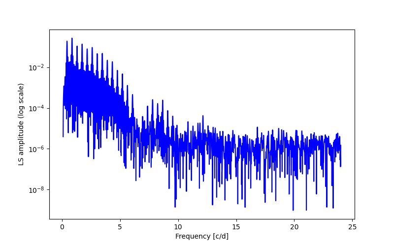 Spectral power density plot