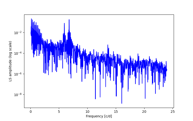 Spectral power density plot