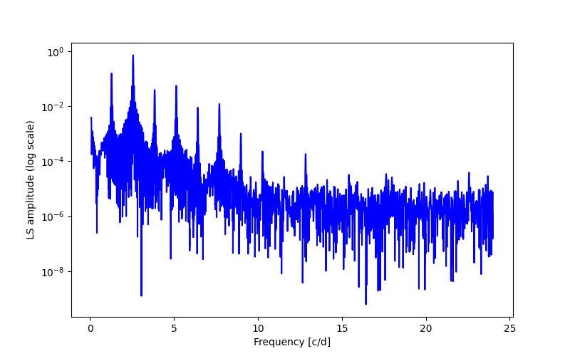 Spectral power density plot