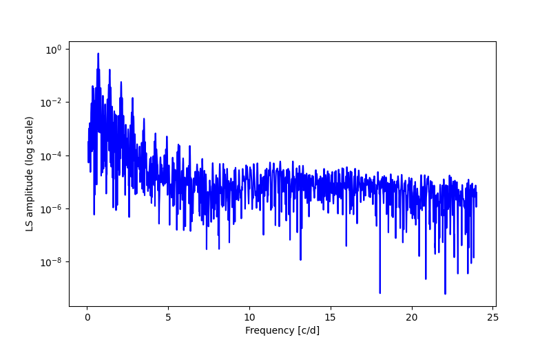 Spectral power density plot