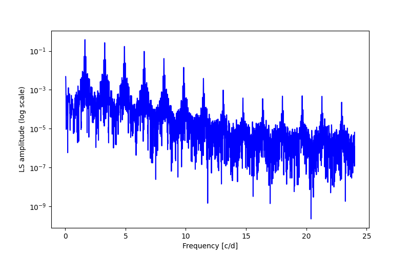 Spectral power density plot