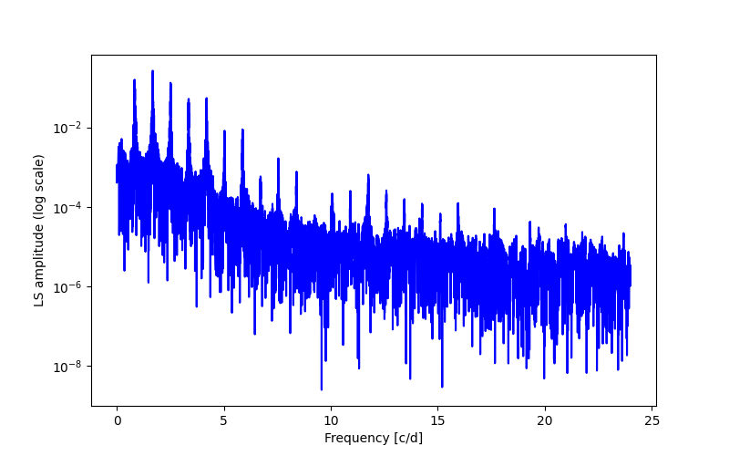 Spectral power density plot