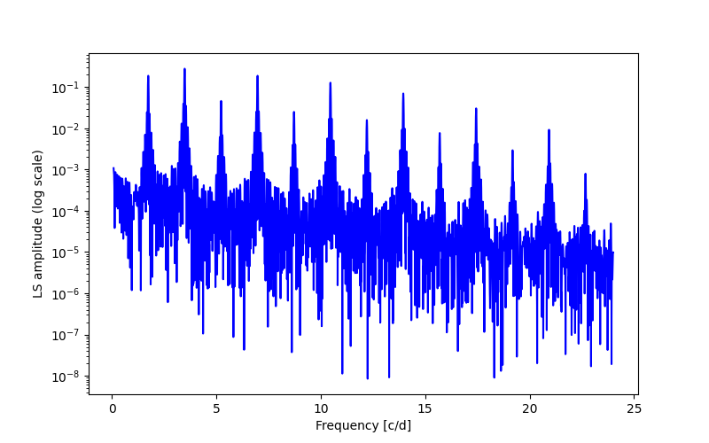 Spectral power density plot