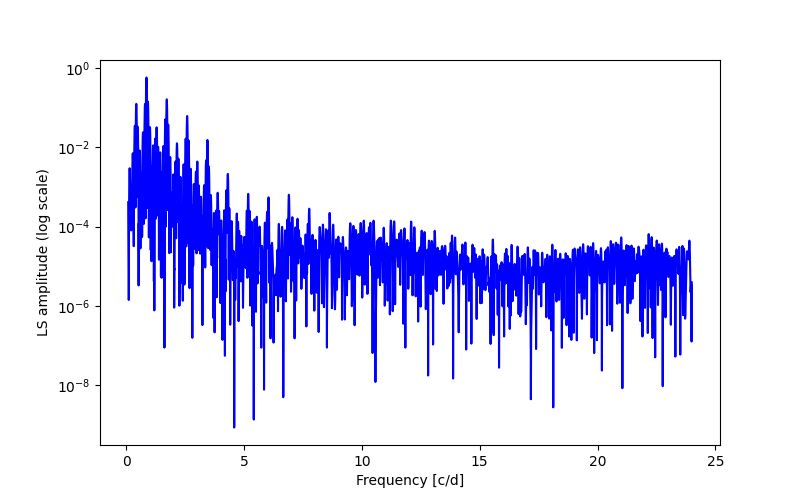 Spectral power density plot