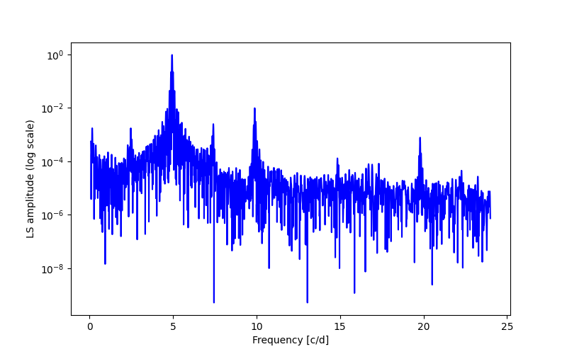 Spectral power density plot