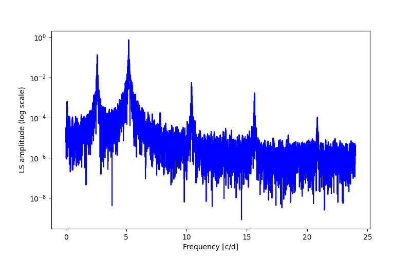 Spectral power density plot