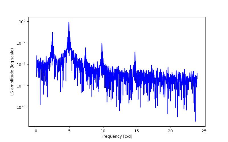 Spectral power density plot