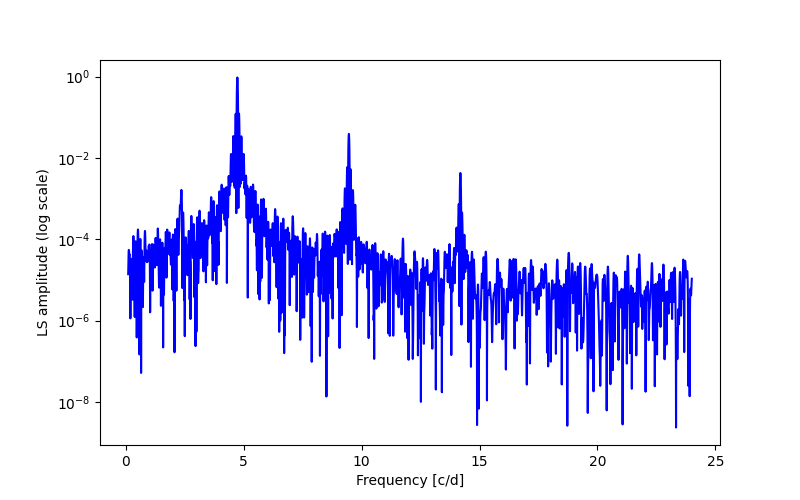 Spectral power density plot