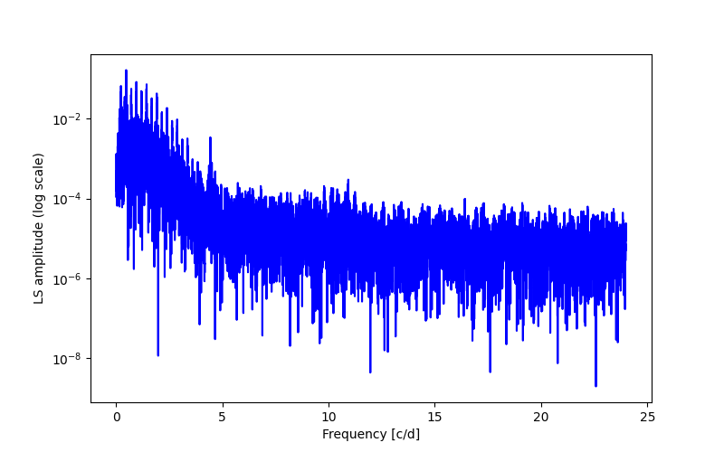 Spectral power density plot