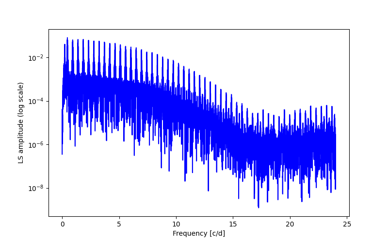 Spectral power density plot