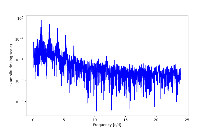 Spectral power density plot