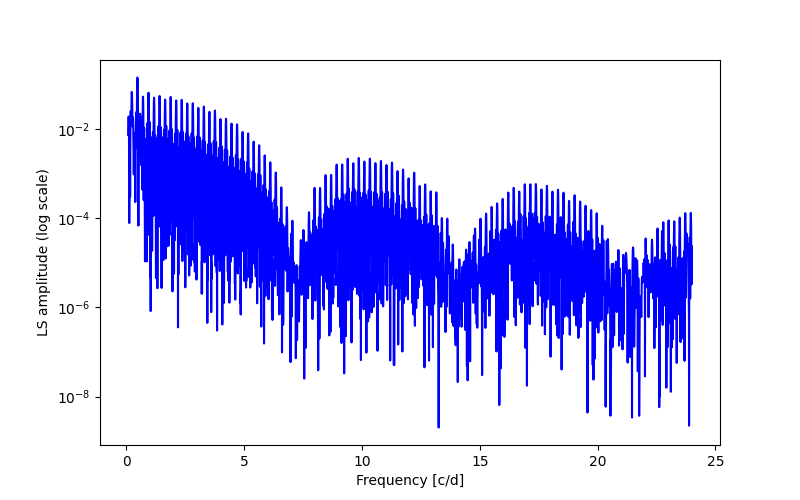 Spectral power density plot