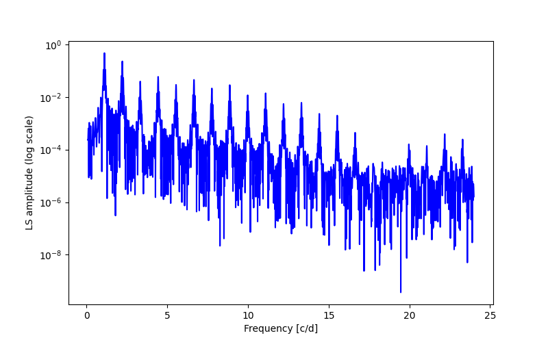 Spectral power density plot