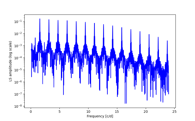 Spectral power density plot