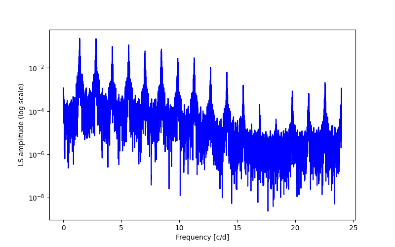 Spectral power density plot