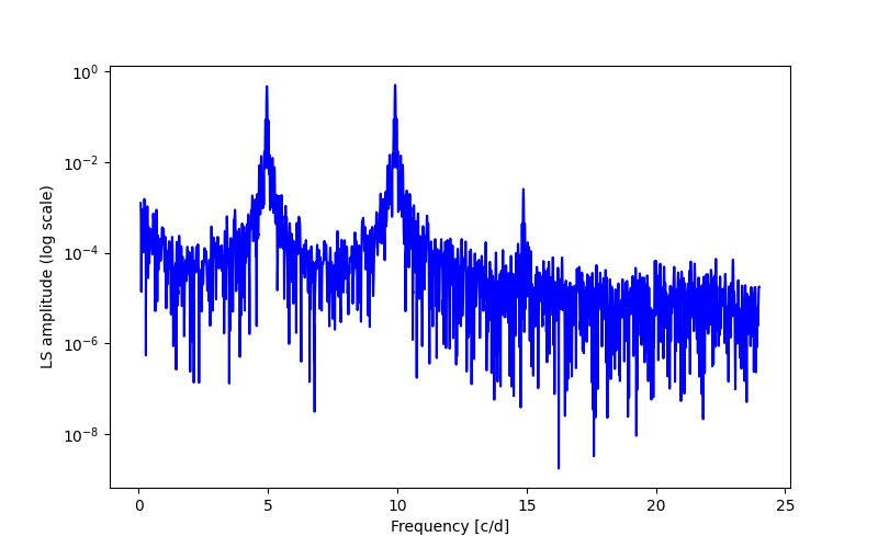 Spectral power density plot