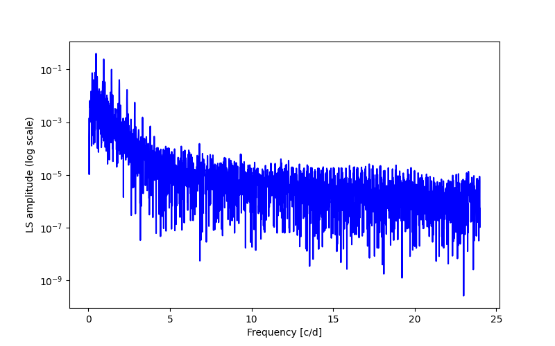 Spectral power density plot