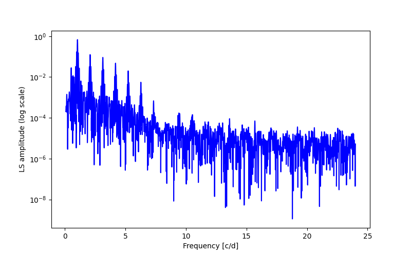 Spectral power density plot