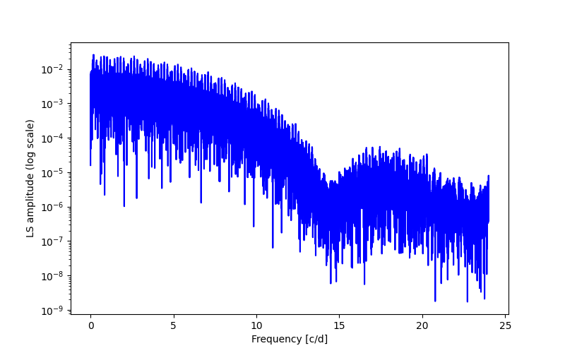 Spectral power density plot