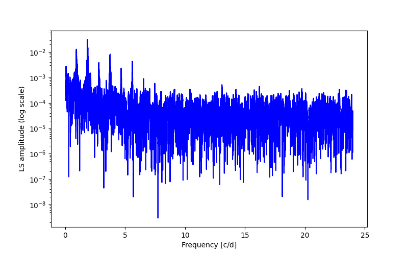 Spectral power density plot