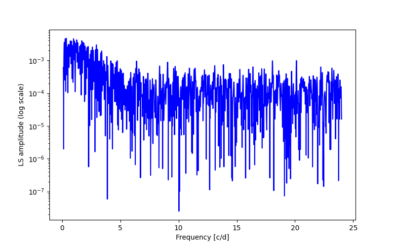 Spectral power density plot