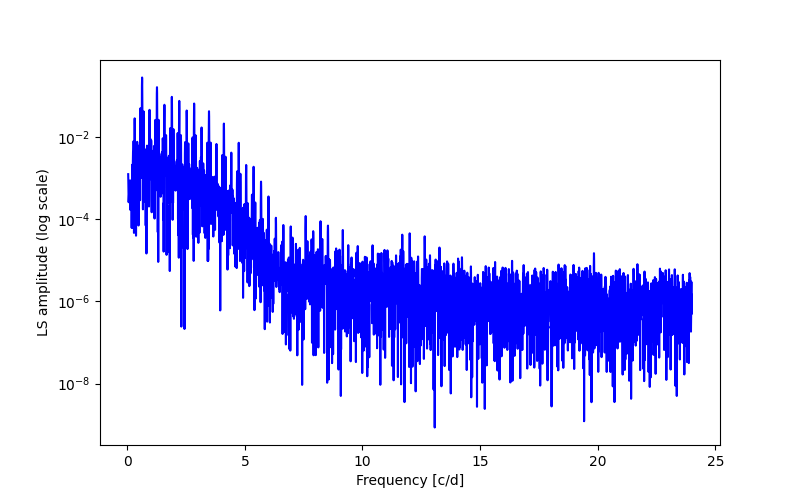 Spectral power density plot