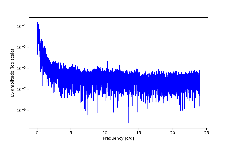 Spectral power density plot