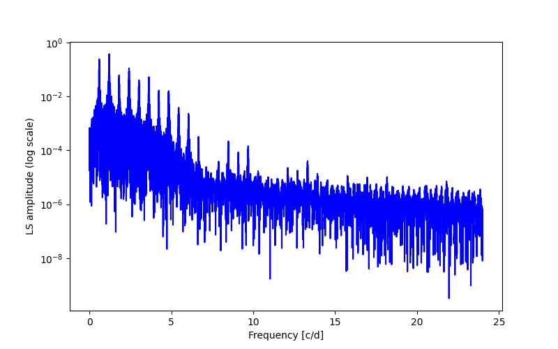 Spectral power density plot