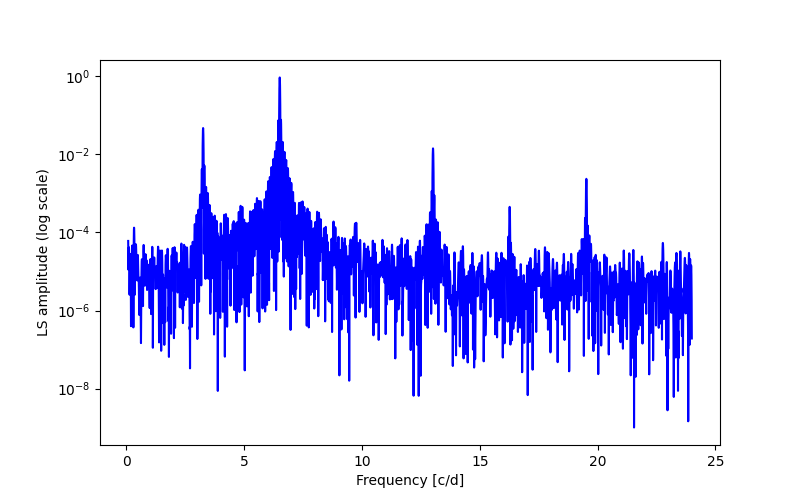 Spectral power density plot