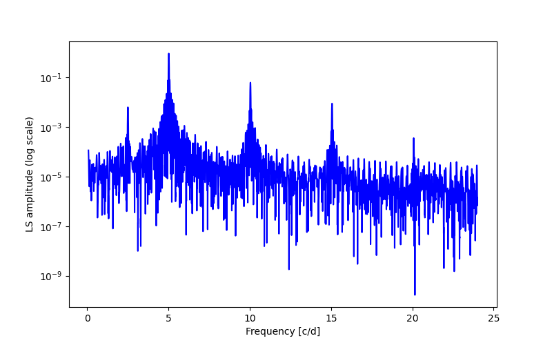 Spectral power density plot