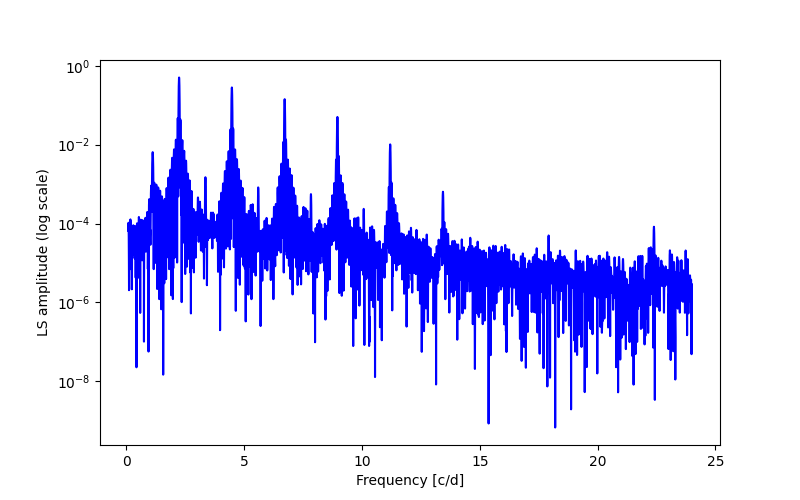 Spectral power density plot