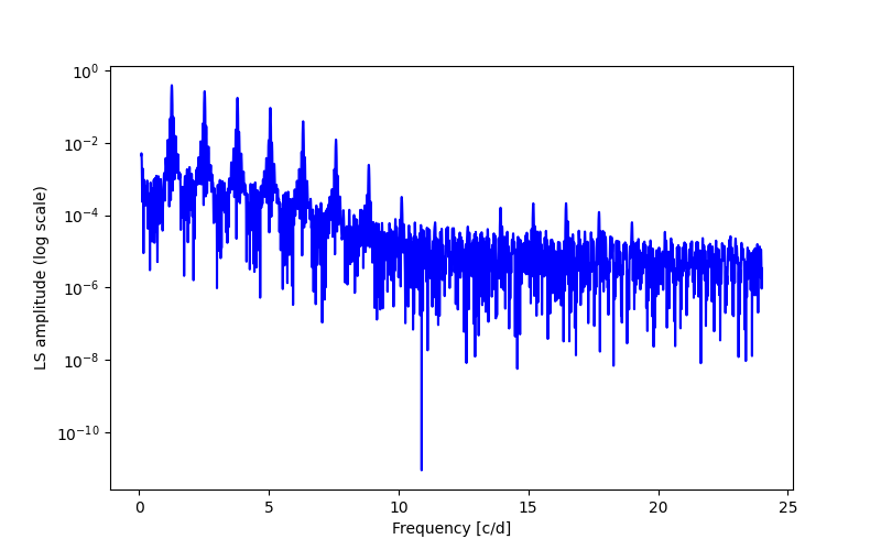 Spectral power density plot