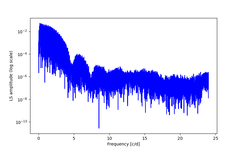 Spectral power density plot