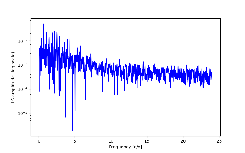 Spectral power density plot