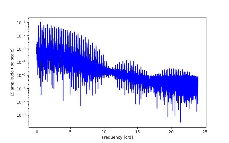 Spectral power density plot