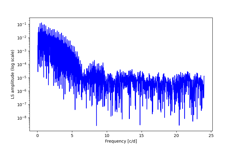 Spectral power density plot