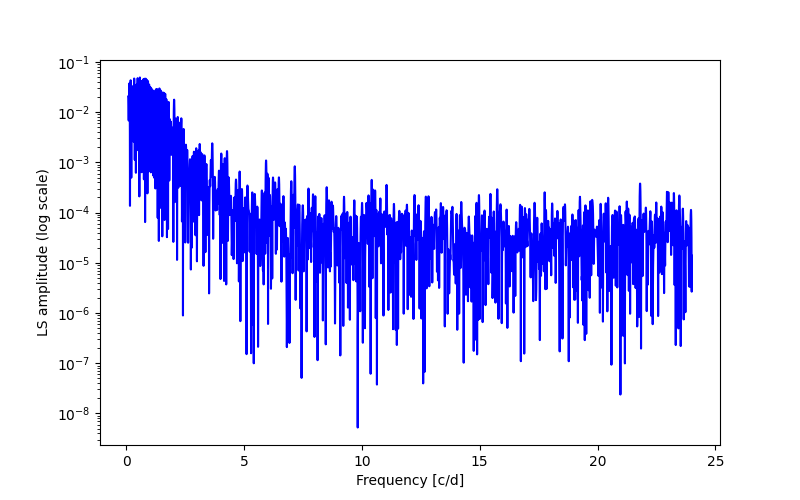 Spectral power density plot