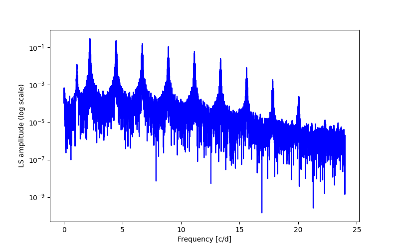 Spectral power density plot