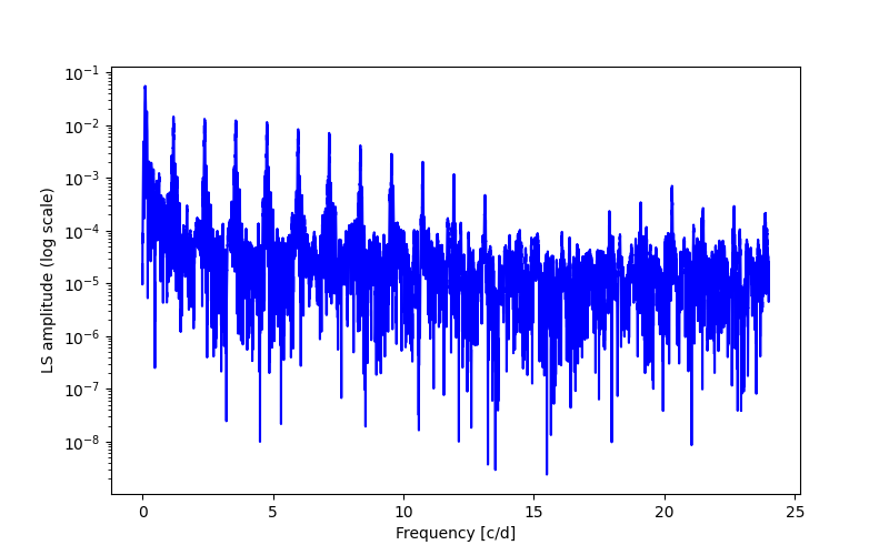 Spectral power density plot