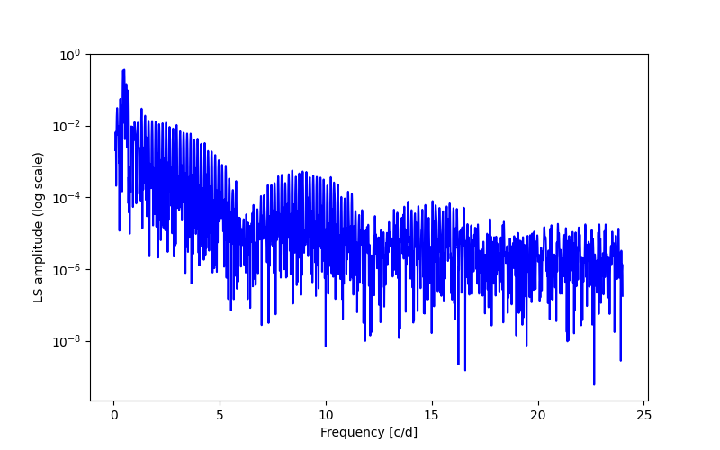 Spectral power density plot