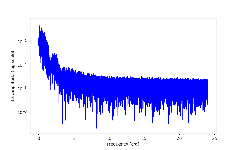 Spectral power density plot