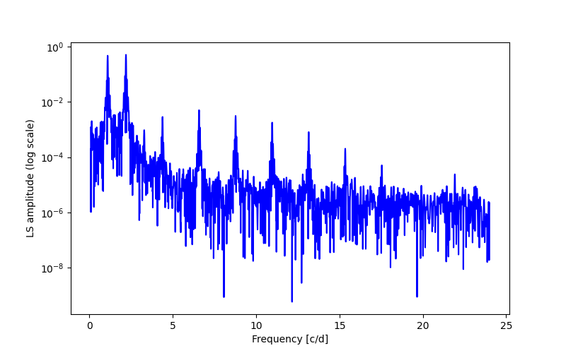 Spectral power density plot