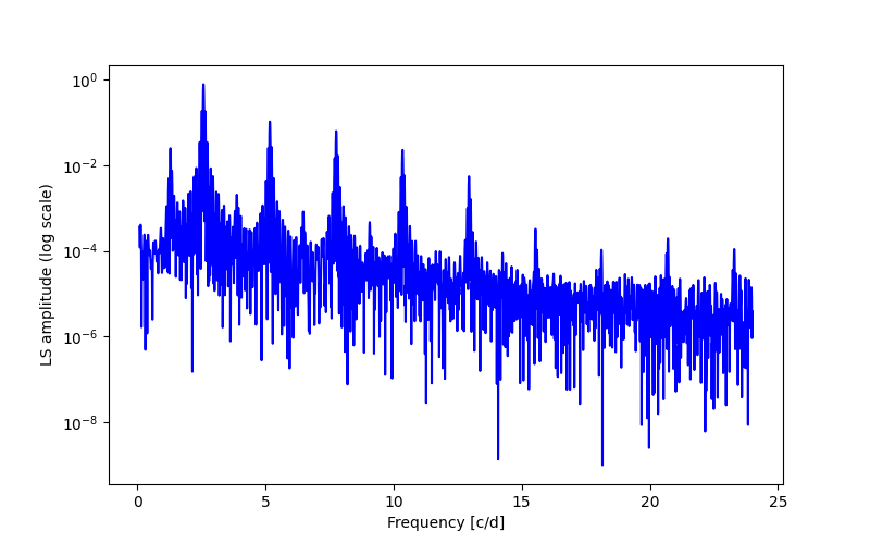 Spectral power density plot